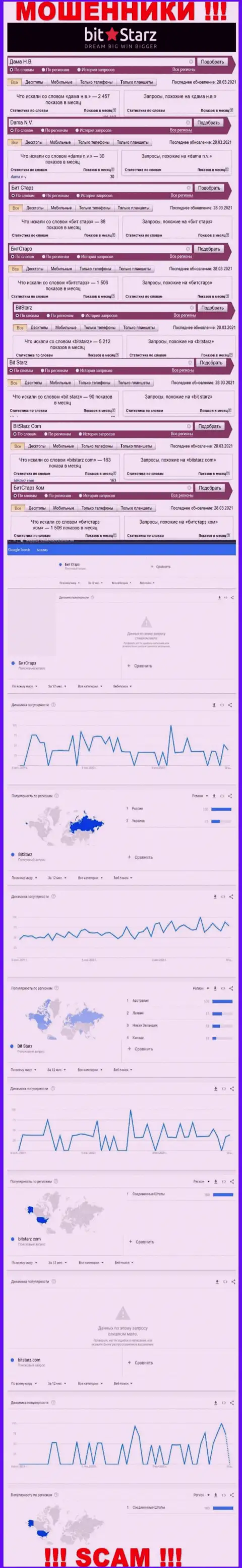 Статистические данные о запросах в поисковиках глобальной сети интернет сведений о компании БитСтарз