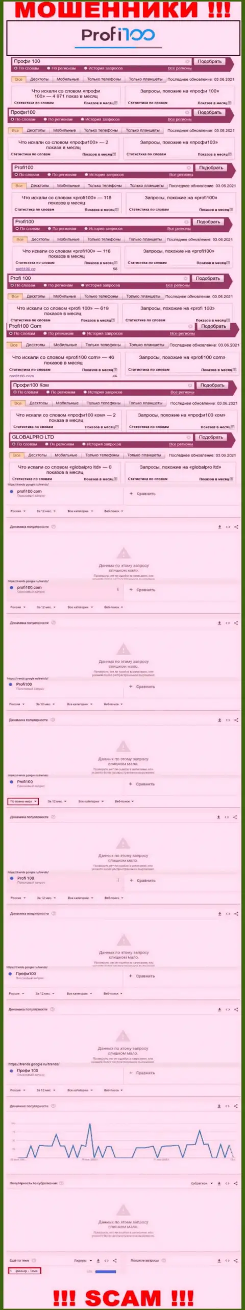 Количество брендовых online-запросов по интернет обманщикам Профи100 Ком